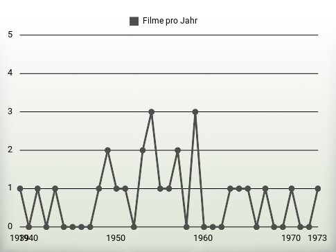 Filme pro Jahr