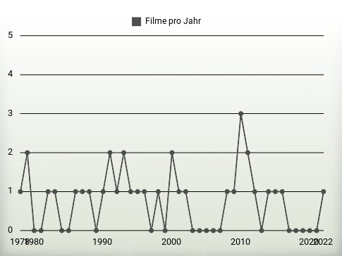 Filme pro Jahr