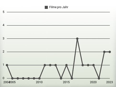 Filme pro Jahr