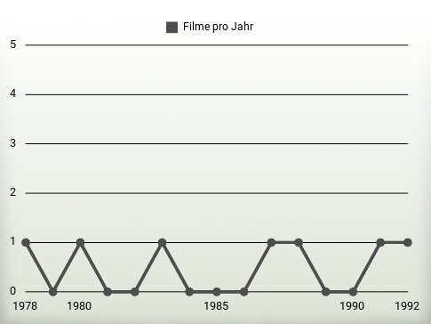 Filme pro Jahr