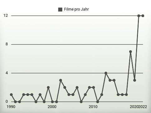 Filme pro Jahr