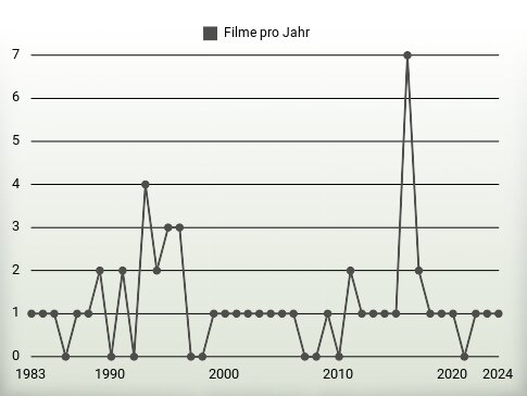 Filme pro Jahr