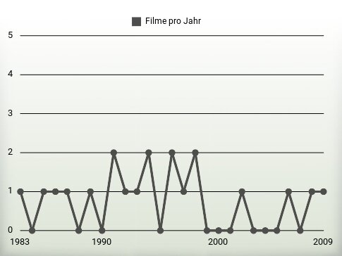 Filme pro Jahr