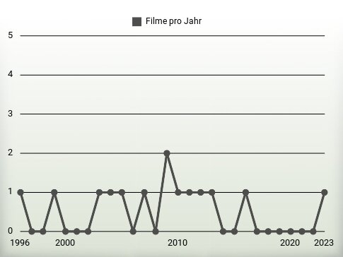 Filme pro Jahr