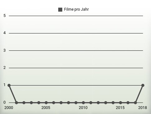 Filme pro Jahr