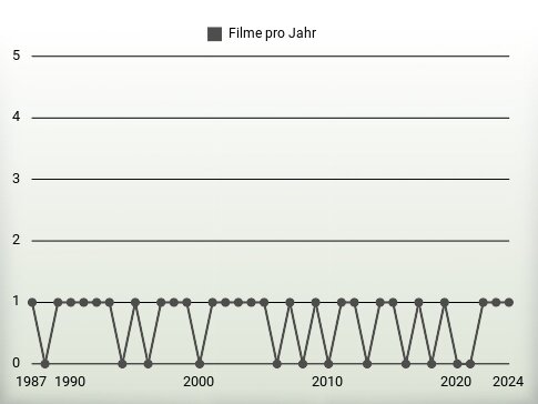 Filme pro Jahr