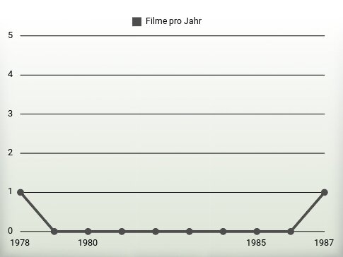 Filme pro Jahr