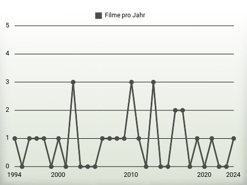 Filme pro Jahr