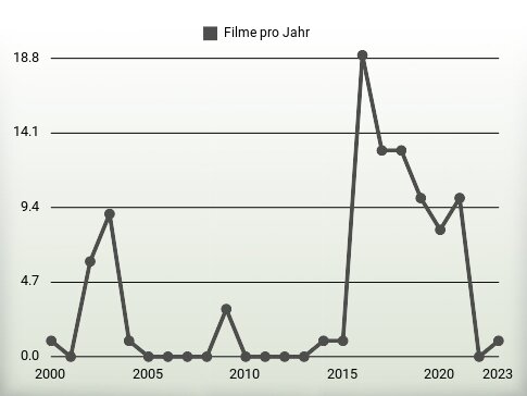 Filme pro Jahr