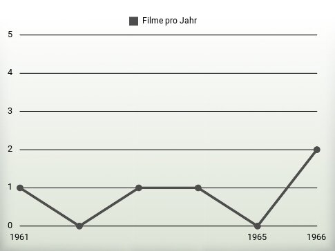 Filme pro Jahr