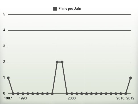 Filme pro Jahr