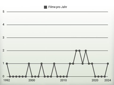 Filme pro Jahr