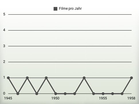 Filme pro Jahr