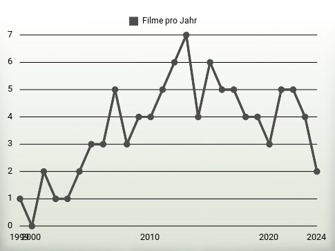 Filme pro Jahr