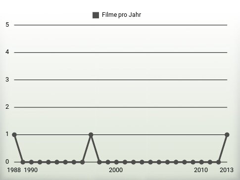 Filme pro Jahr