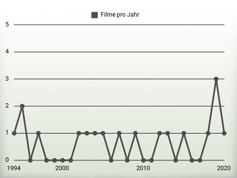 Filme pro Jahr