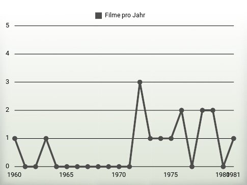 Filme pro Jahr