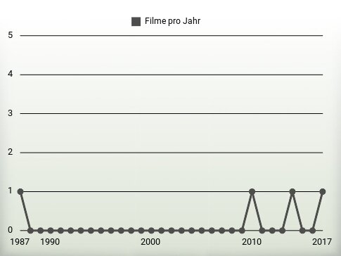 Filme pro Jahr