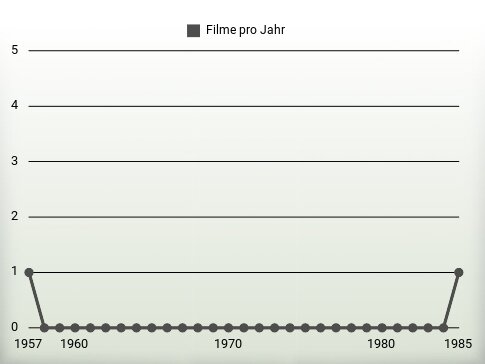 Filme pro Jahr