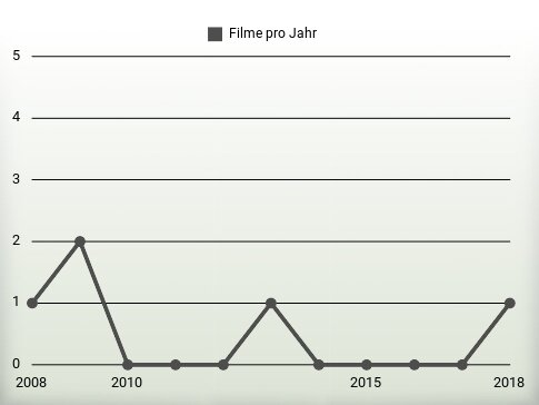 Filme pro Jahr