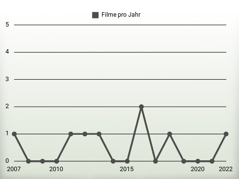 Filme pro Jahr