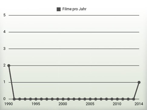 Filme pro Jahr