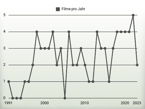 Filme pro Jahr