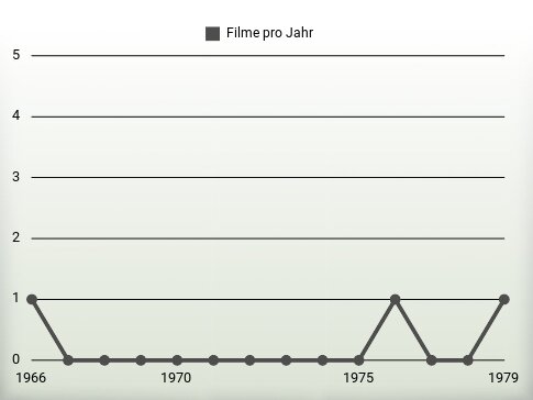 Filme pro Jahr