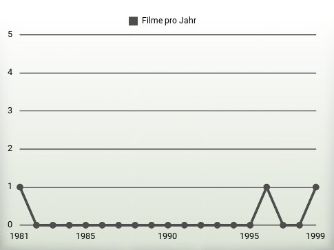 Filme pro Jahr