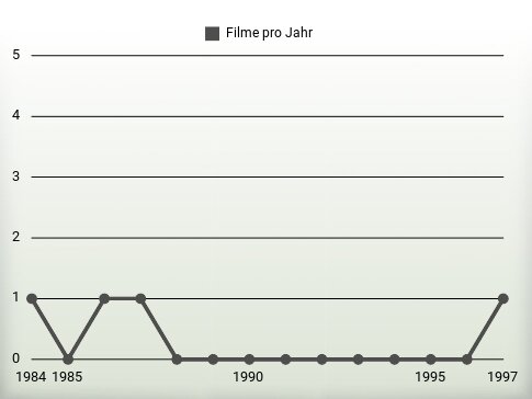 Filme pro Jahr