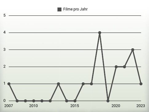 Filme pro Jahr