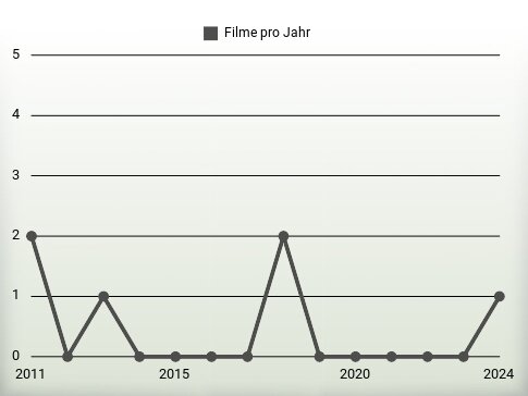 Filme pro Jahr