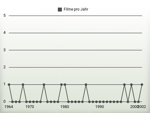 Filme pro Jahr