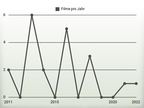 Filme pro Jahr