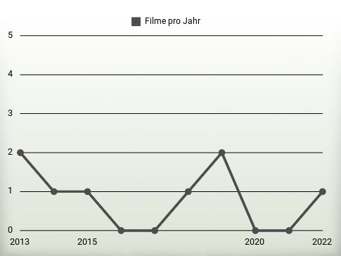 Filme pro Jahr