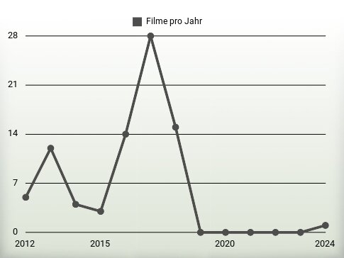 Filme pro Jahr