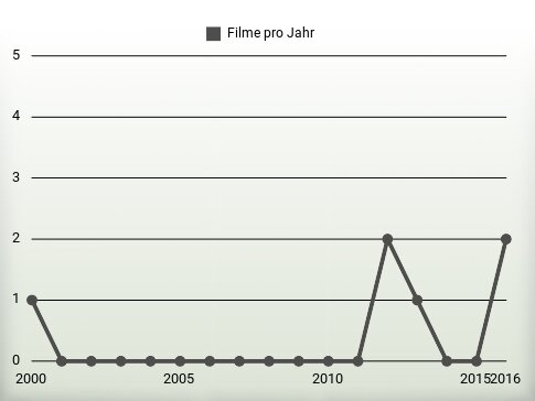 Filme pro Jahr