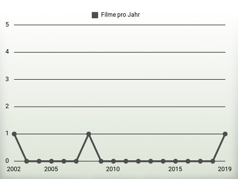 Filme pro Jahr