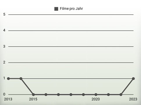 Filme pro Jahr