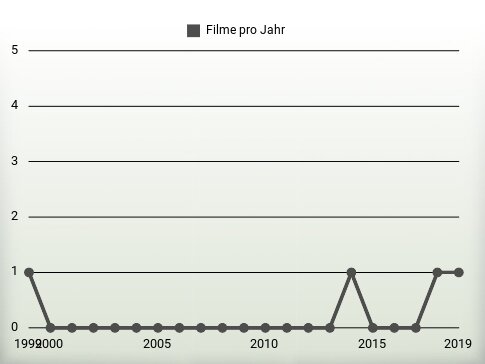 Filme pro Jahr