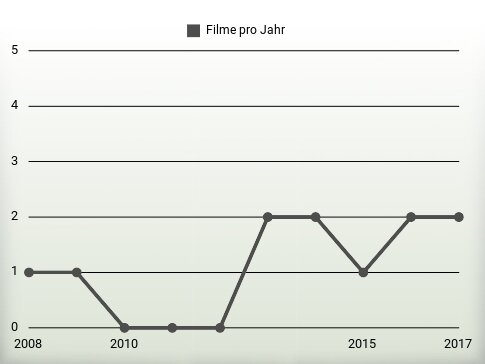 Filme pro Jahr