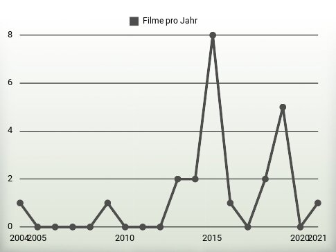 Filme pro Jahr