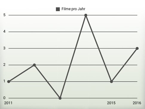 Filme pro Jahr