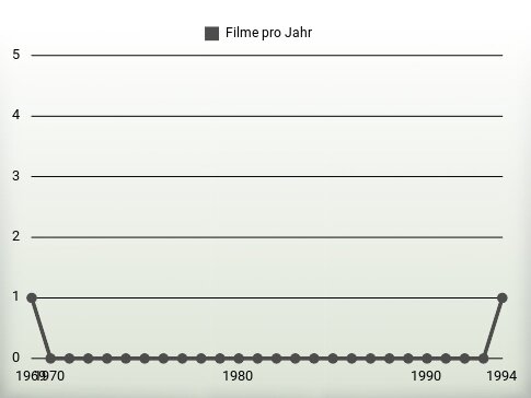 Filme pro Jahr