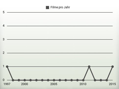 Filme pro Jahr