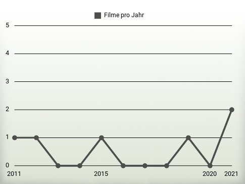 Filme pro Jahr