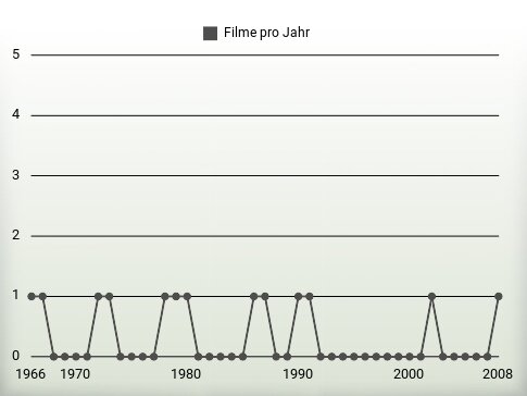 Filme pro Jahr