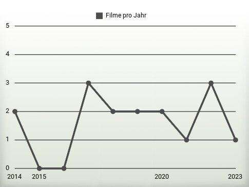 Filme pro Jahr