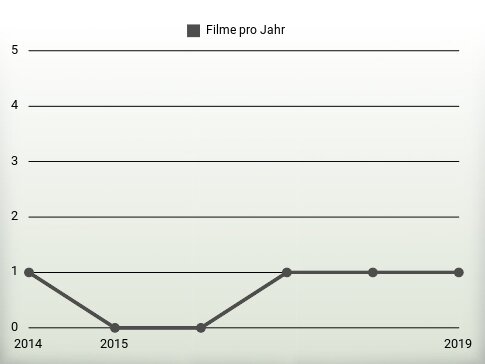 Filme pro Jahr