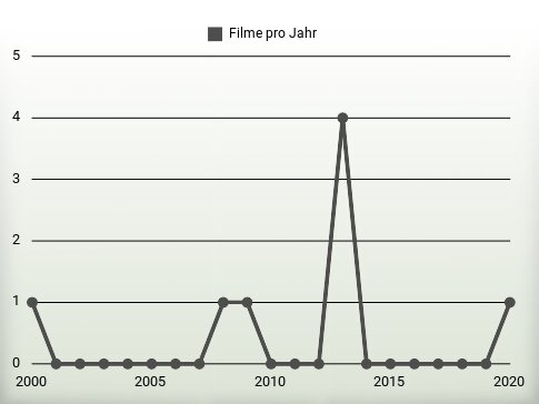 Filme pro Jahr